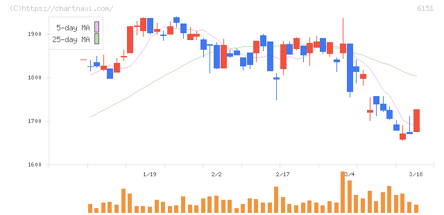 日東工器(6151)の日足チャート