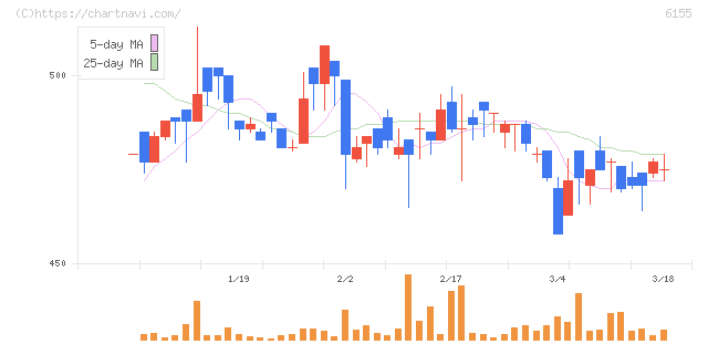 高松機械工業(6155)の日足チャート