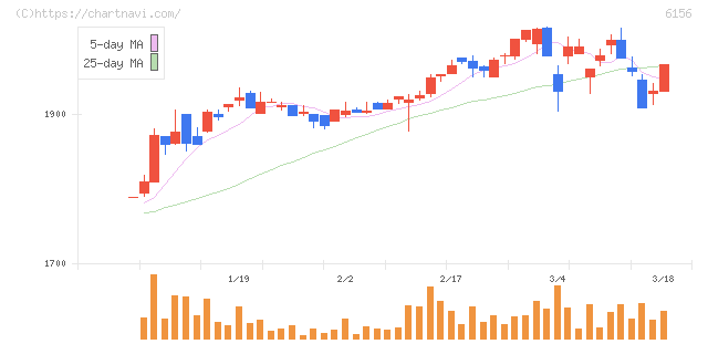 エーワン精密(6156)の日足チャート