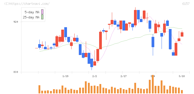 日進工具(6157)の日足チャート