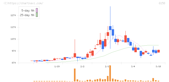 和井田製作所(6158)の日足チャート