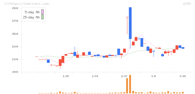 ミクロン精密(6159)の日足チャート