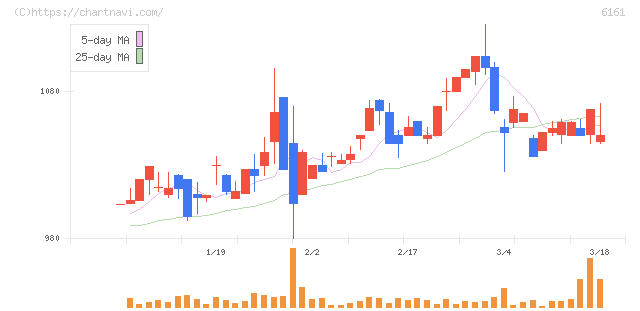 エスティック(6161)の日足チャート