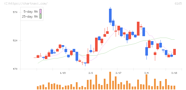 パンチ工業(6165)の日足チャート