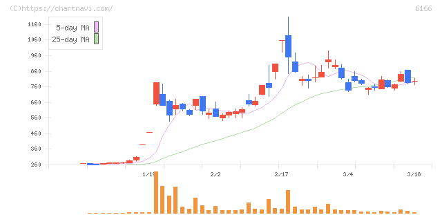 中村超硬(6166)の日足チャート