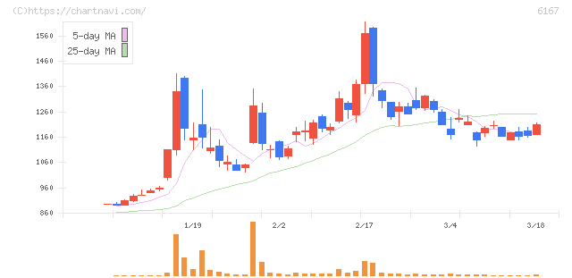 冨士ダイス(6167)の日足チャート