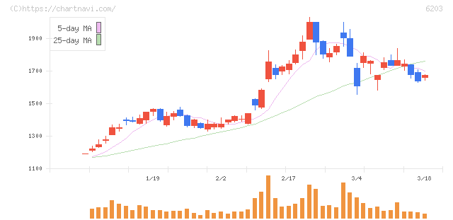 豊和工業(6203)の日足チャート