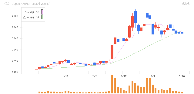 石川製作所(6208)の日足チャート