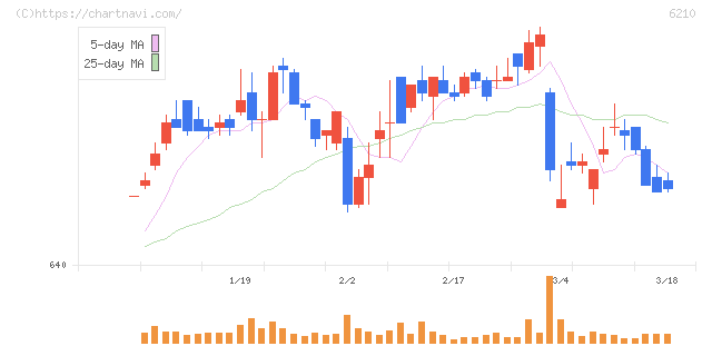ＴＯＹＯイノベックス(6210)の日足チャート