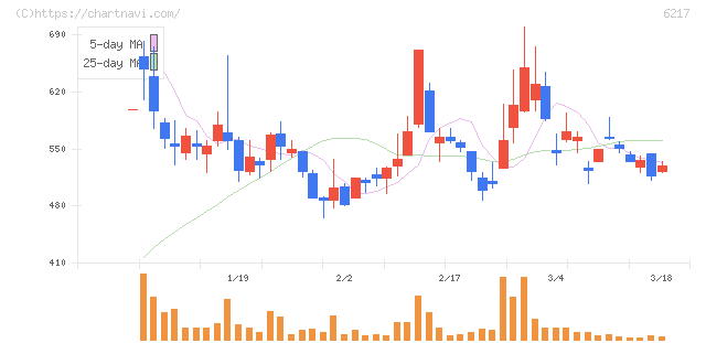 津田駒工業(6217)の日足チャート