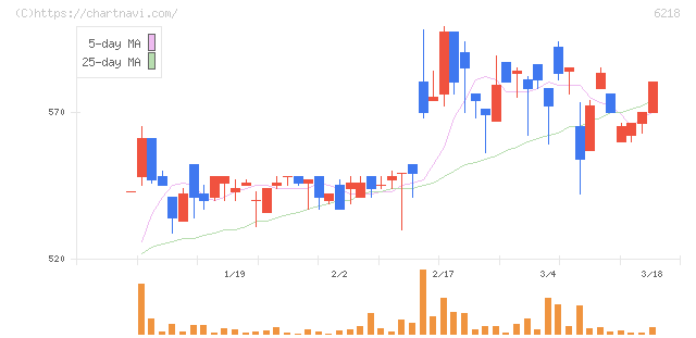 エンシュウ(6218)の日足チャート