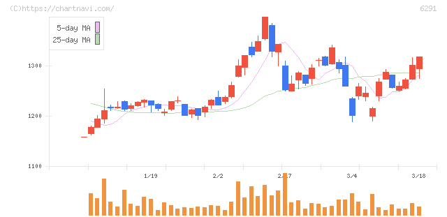 日本エアーテック(6291)の日足チャート