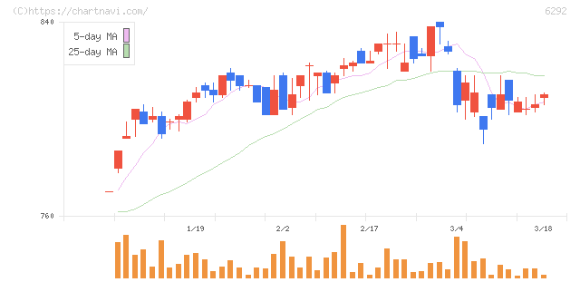 カワタ(6292)の日足チャート