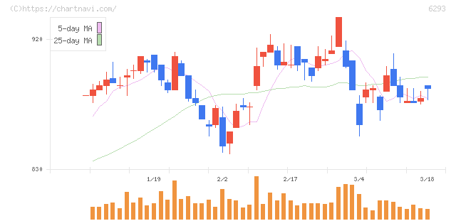 日精樹脂工業(6293)の日足チャート