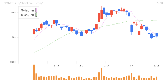 オカダアイヨン(6294)の日足チャート