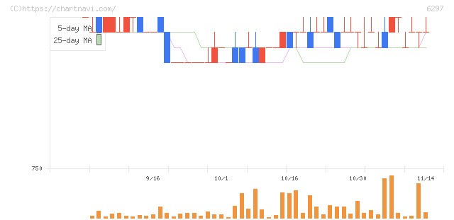 鉱研工業(6297)の日足チャート
