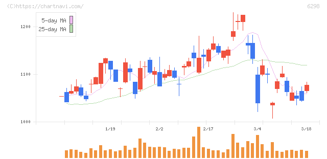 ワイエイシイホールディングス(6298)の日足チャート