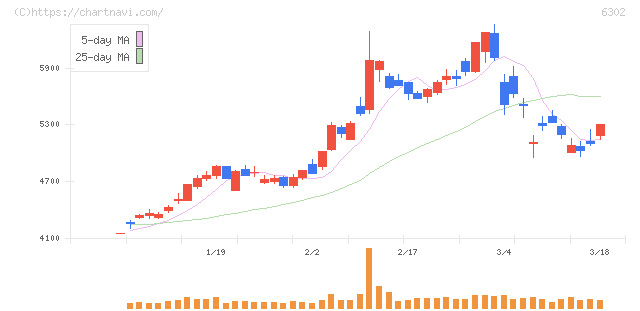 住友重機械工業(6302)の日足チャート