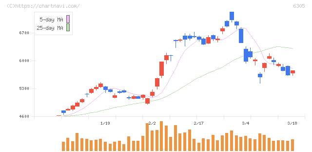 日立建機(6305)の日足チャート