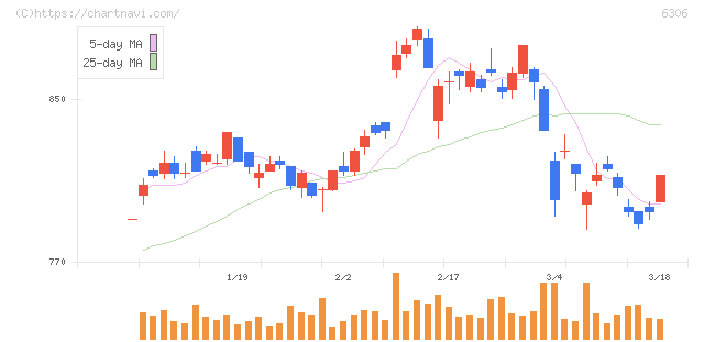 日工(6306)の日足チャート