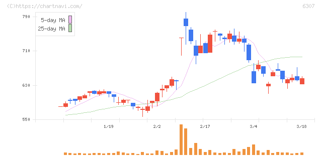 サンセイ(6307)の日足チャート