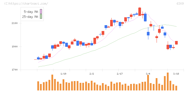 巴工業(6309)の日足チャート