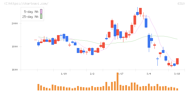 井関農機(6310)の日足チャート