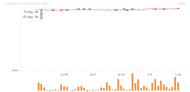 フロイント産業(6312)の日足チャート