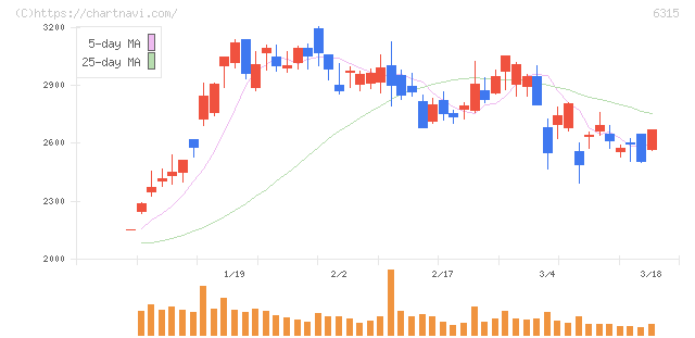 ＴＯＷＡ(6315)の日足チャート