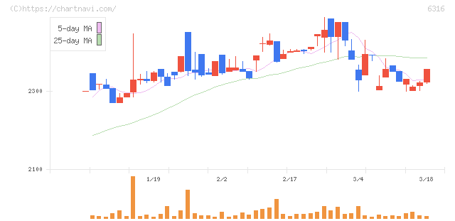 丸山製作所(6316)の日足チャート