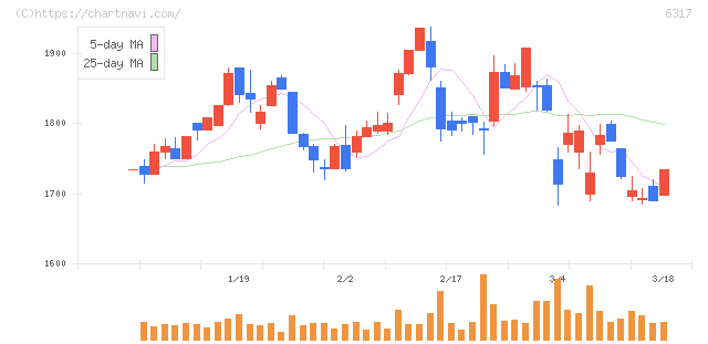 北川鉄工所(6317)の日足チャート