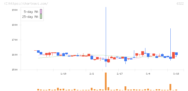 タクミナ(6322)の日足チャート