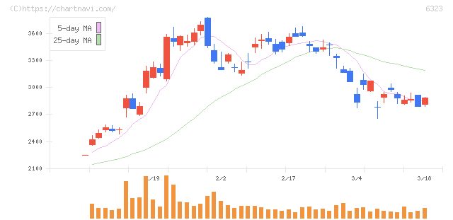 ローツェ(6323)の日足チャート
