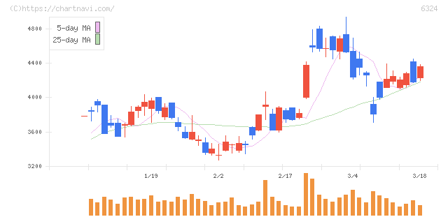 ハーモニック・ドライブ・システムズ(6324)の日足チャート