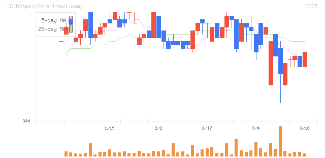 タカキタ(6325)の日足チャート