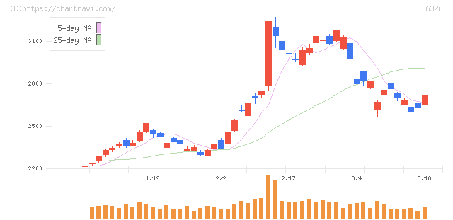 クボタ(6326)の日足チャート