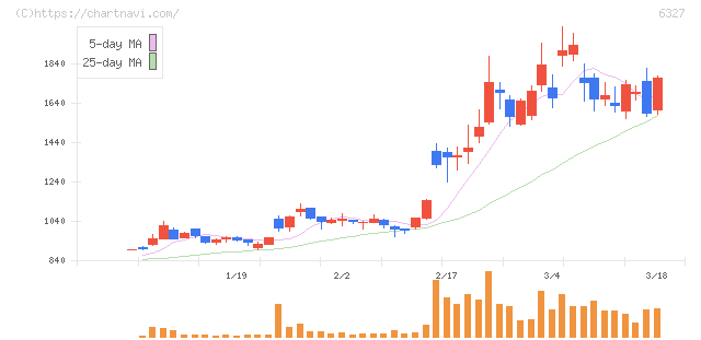 北川精機(6327)の日足チャート