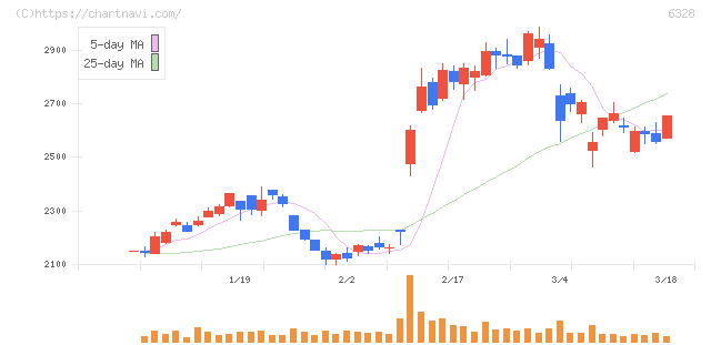 荏原実業(6328)の日足チャート