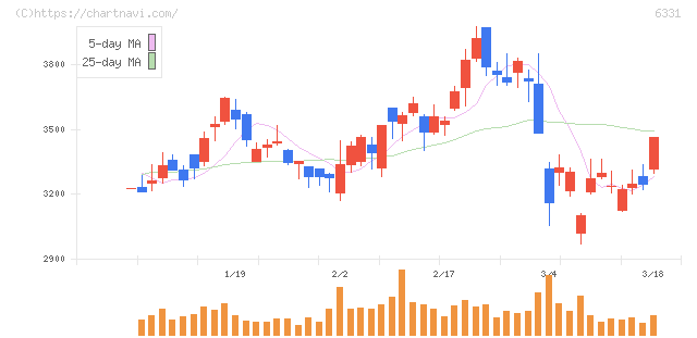 三菱化工機(6331)の日足チャート