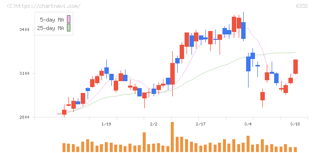 月島ホールディングス(6332)の日足チャート