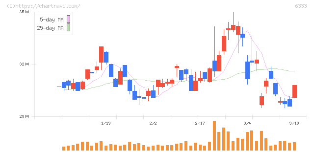 帝国電機製作所(6333)の日足チャート