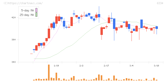 明治機械(6334)の日足チャート