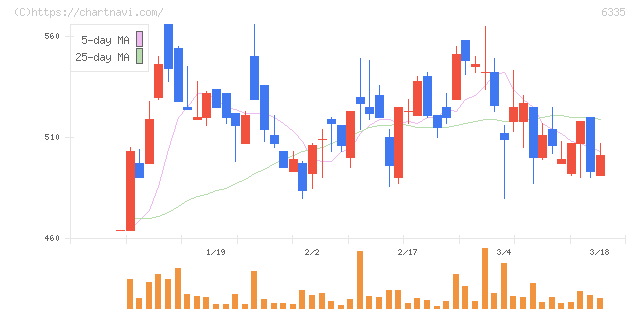 東京機械製作所(6335)の日足チャート