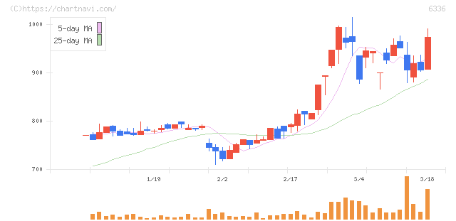 石井表記(6336)の日足チャート
