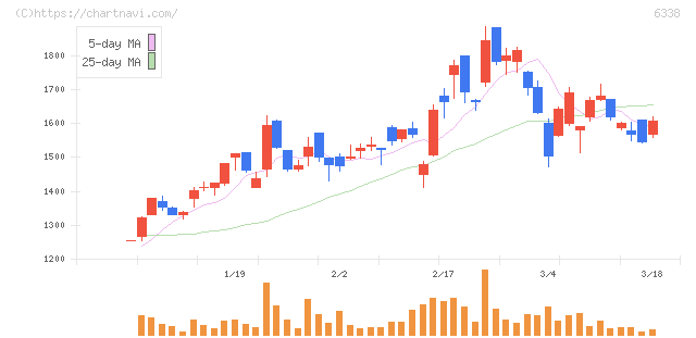 タカトリ(6338)の日足チャート