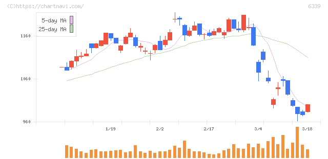 新東工業(6339)の日足チャート