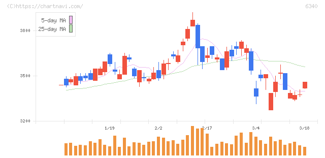 澁谷工業(6340)の日足チャート