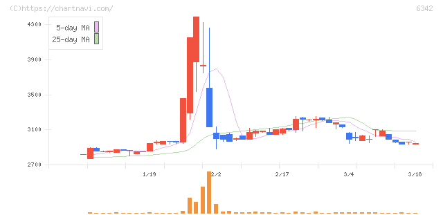 太平製作所(6342)の日足チャート