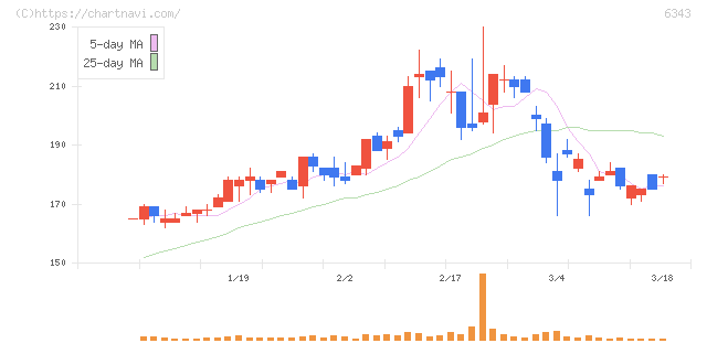 フリージア・マクロス(6343)の日足チャート