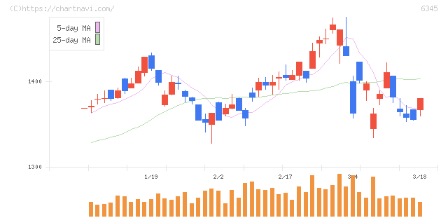 アイチコーポレーション(6345)の日足チャート